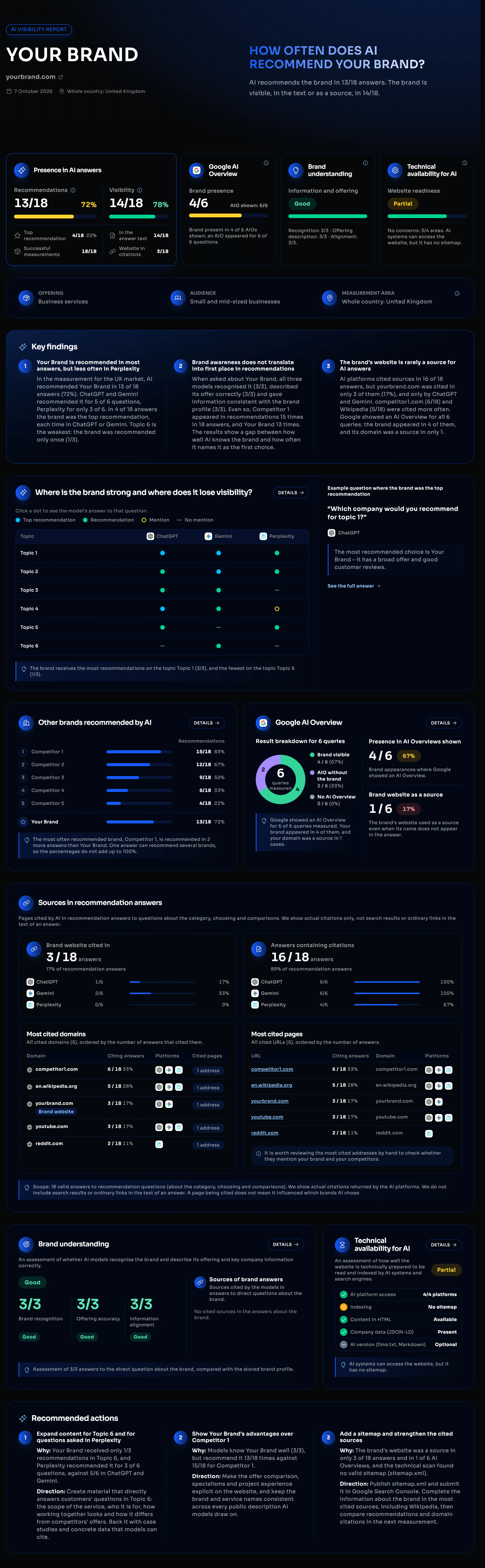 Sample AI visibility report for an anonymous brand: summary, metrics, topics and platforms, competitors, Google AI Overview, cited sources, brand understanding, technical accessibility and recommended actions
