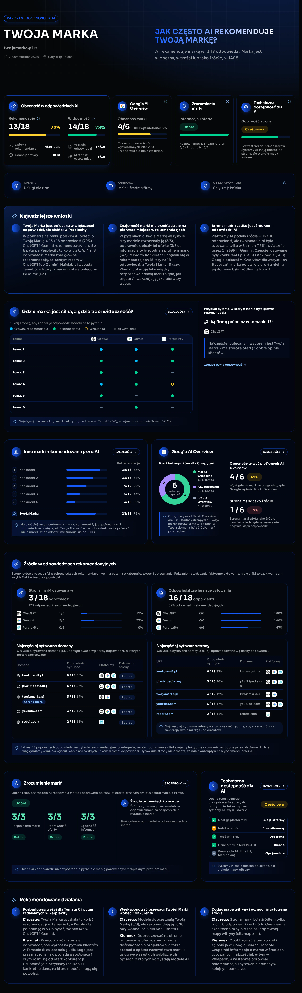 Przykładowy raport widoczności w AI dla anonimowej marki: podsumowanie, wskaźniki, tematy i platformy, konkurencja, Google AI Overview, cytowane źródła, zrozumienie marki, dostępność techniczna i rekomendowane działania